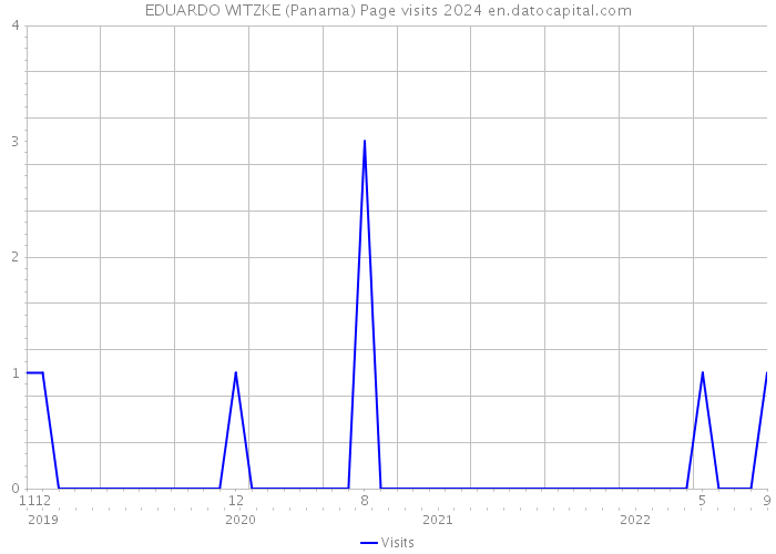 EDUARDO WITZKE (Panama) Page visits 2024 