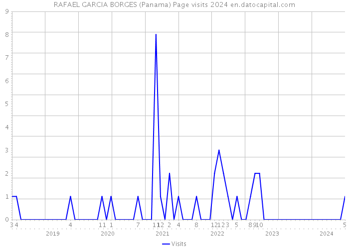 RAFAEL GARCIA BORGES (Panama) Page visits 2024 
