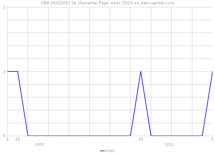 OBA HOLDING SA (Panama) Page visits 2024 