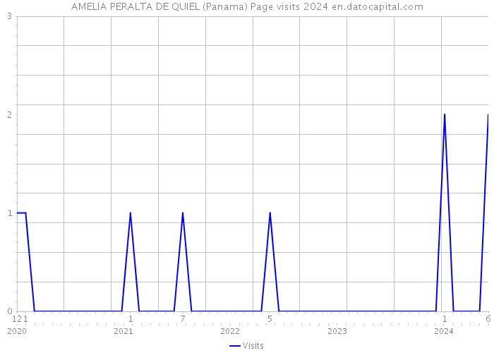 AMELIA PERALTA DE QUIEL (Panama) Page visits 2024 