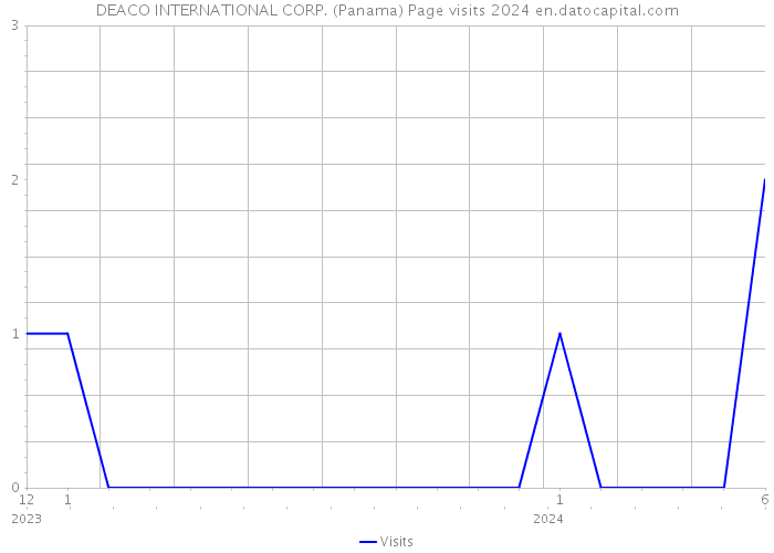 DEACO INTERNATIONAL CORP. (Panama) Page visits 2024 