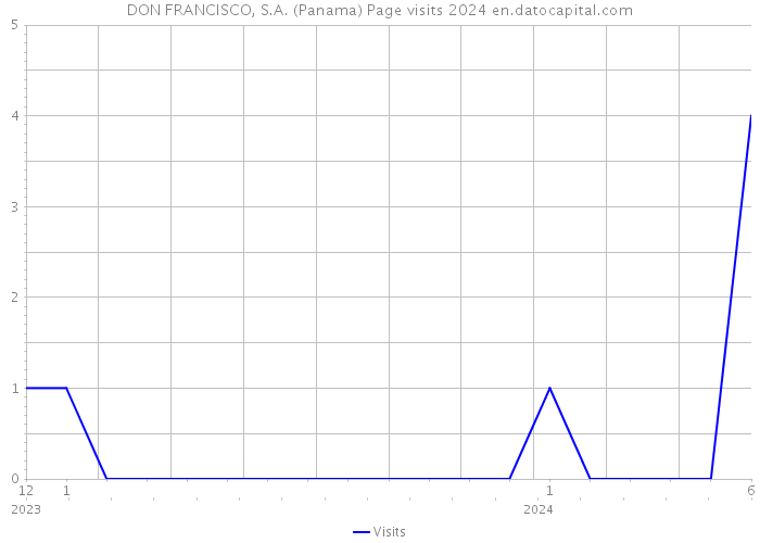 DON FRANCISCO, S.A. (Panama) Page visits 2024 