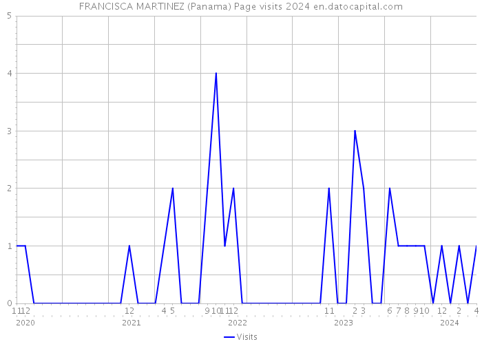 FRANCISCA MARTINEZ (Panama) Page visits 2024 