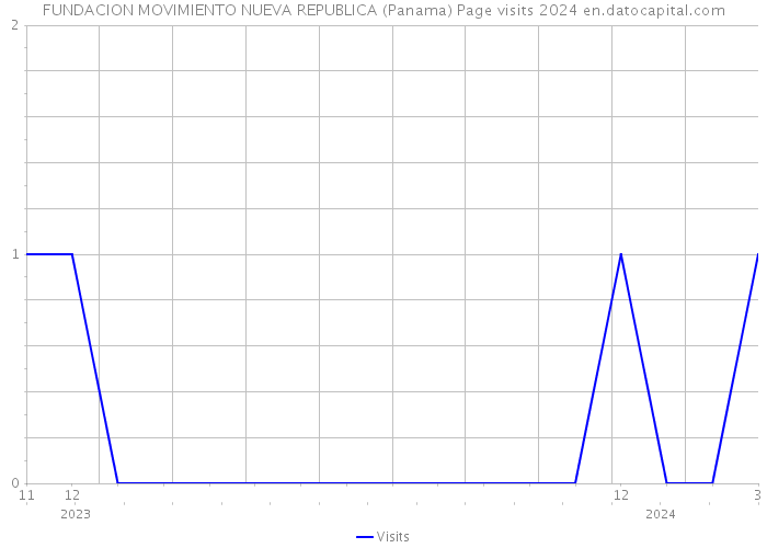 FUNDACION MOVIMIENTO NUEVA REPUBLICA (Panama) Page visits 2024 