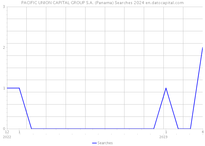PACIFIC UNION CAPITAL GROUP S.A. (Panama) Searches 2024 