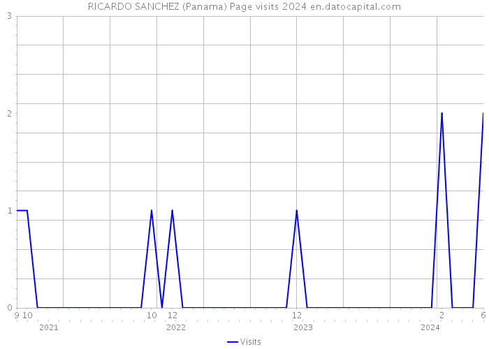 RICARDO SANCHEZ (Panama) Page visits 2024 