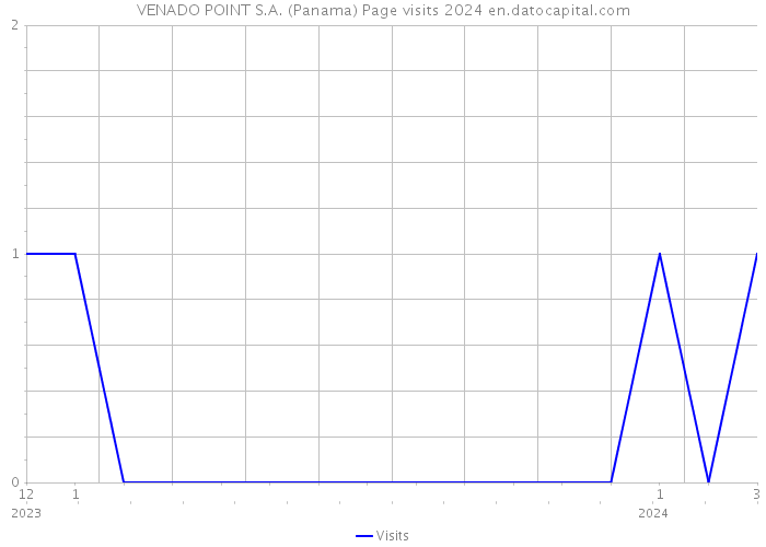 VENADO POINT S.A. (Panama) Page visits 2024 
