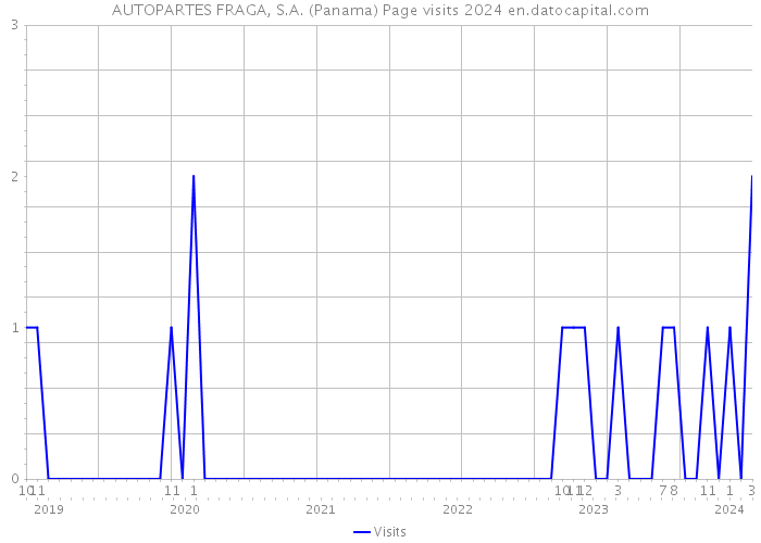 AUTOPARTES FRAGA, S.A. (Panama) Page visits 2024 