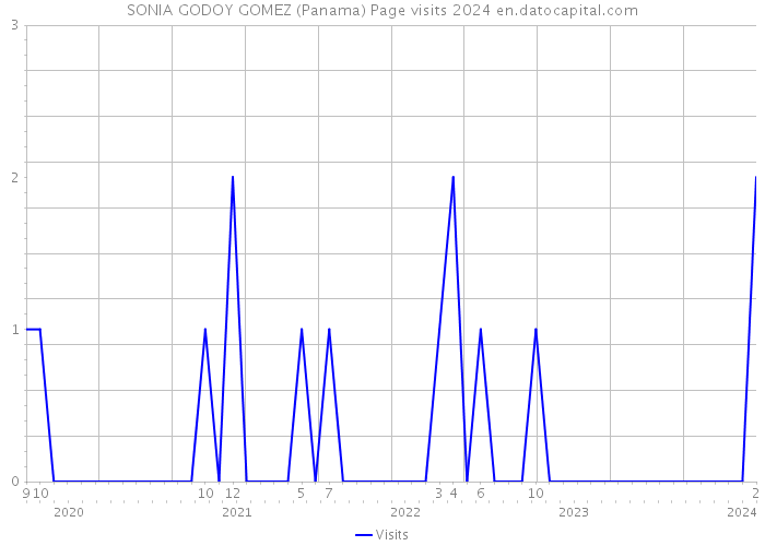SONIA GODOY GOMEZ (Panama) Page visits 2024 