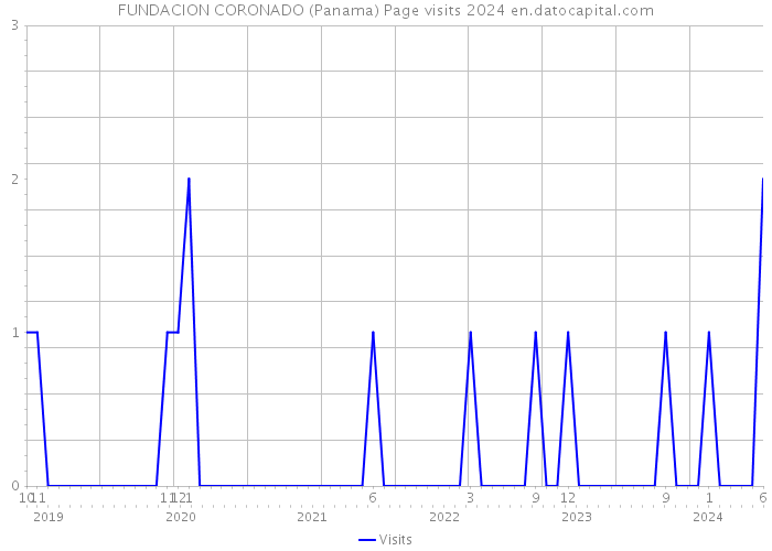 FUNDACION CORONADO (Panama) Page visits 2024 