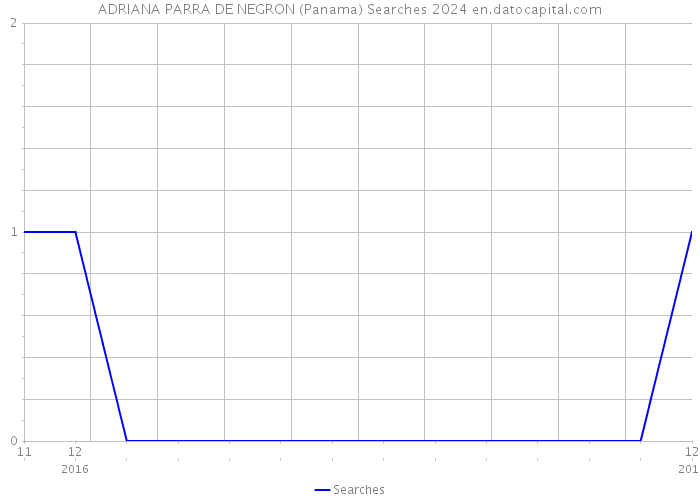 ADRIANA PARRA DE NEGRON (Panama) Searches 2024 