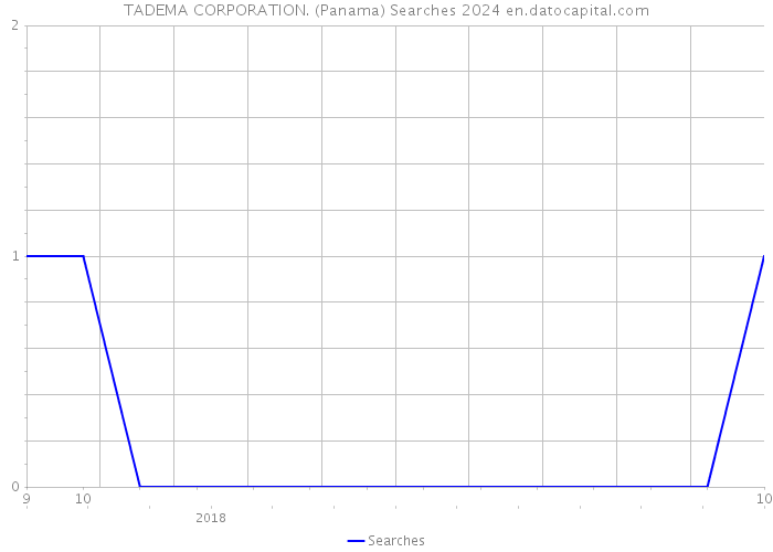 TADEMA CORPORATION. (Panama) Searches 2024 