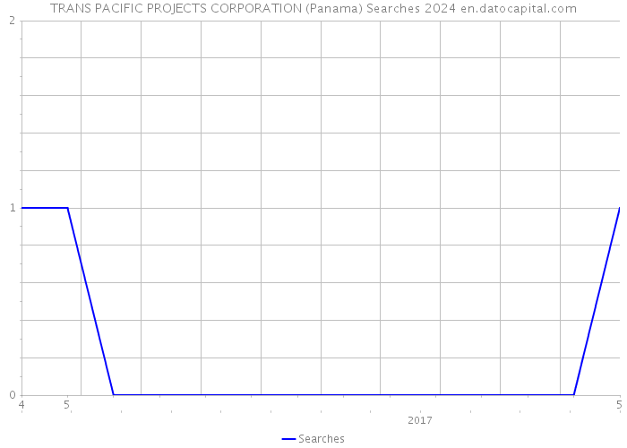 TRANS PACIFIC PROJECTS CORPORATION (Panama) Searches 2024 