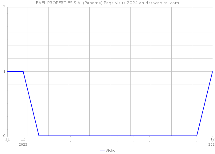 BAEL PROPERTIES S.A. (Panama) Page visits 2024 
