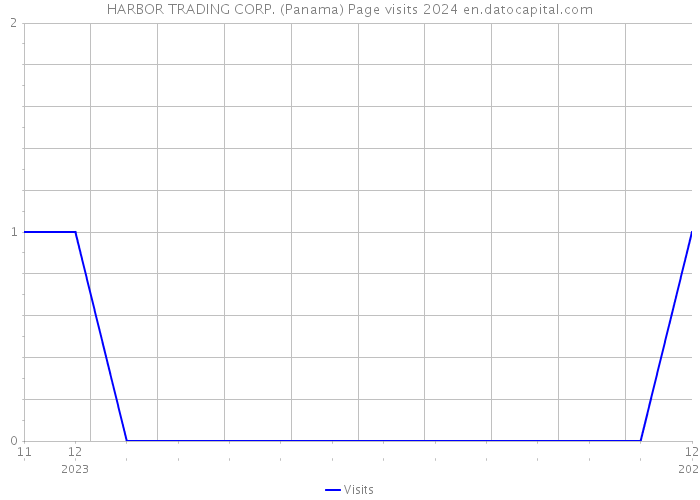 HARBOR TRADING CORP. (Panama) Page visits 2024 