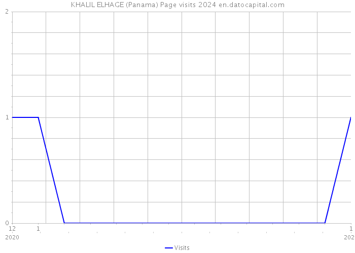 KHALIL ELHAGE (Panama) Page visits 2024 