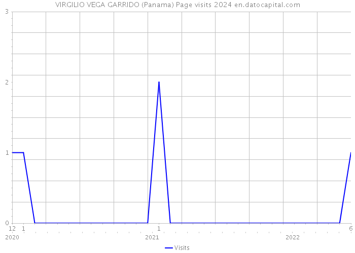 VIRGILIO VEGA GARRIDO (Panama) Page visits 2024 