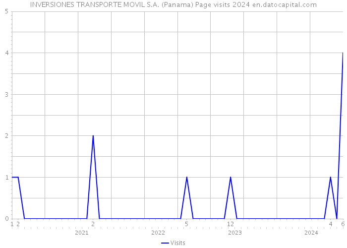 INVERSIONES TRANSPORTE MOVIL S.A. (Panama) Page visits 2024 