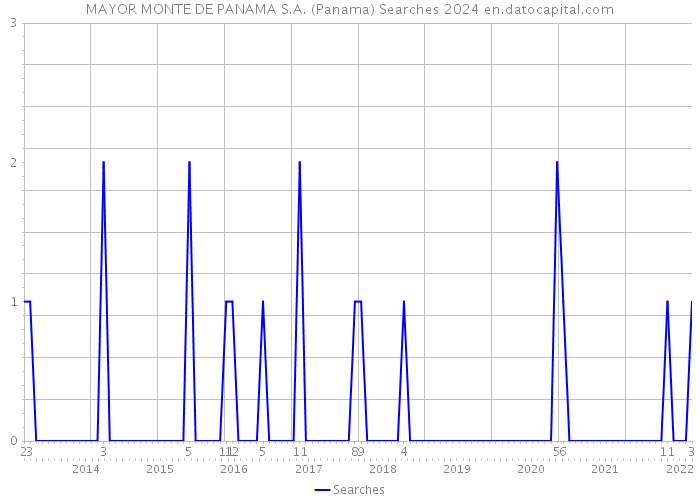 MAYOR MONTE DE PANAMA S.A. (Panama) Searches 2024 