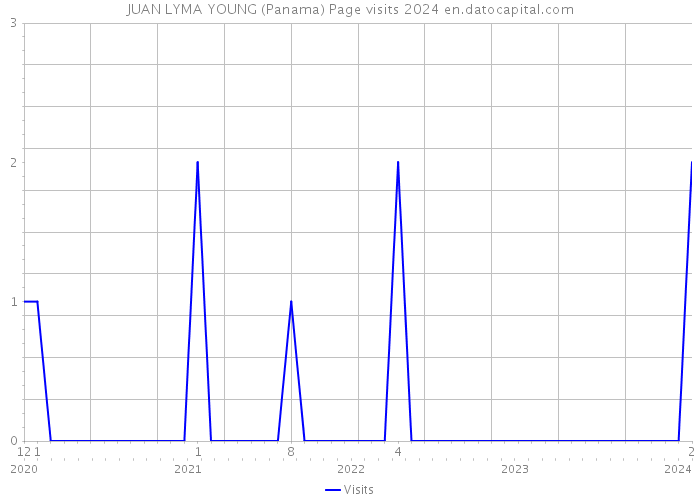 JUAN LYMA YOUNG (Panama) Page visits 2024 