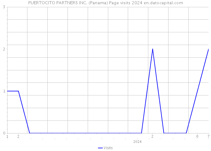 PUERTOCITO PARTNERS INC. (Panama) Page visits 2024 