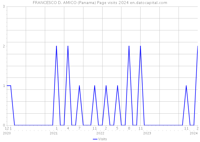 FRANCESCO D. AMICO (Panama) Page visits 2024 