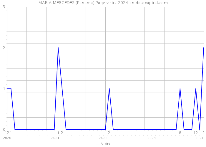 MARIA MERCEDES (Panama) Page visits 2024 