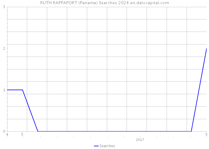 RUTH RAPPAPORT (Panama) Searches 2024 