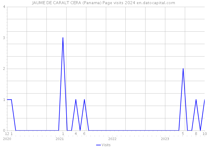 JAUME DE CARALT CERA (Panama) Page visits 2024 