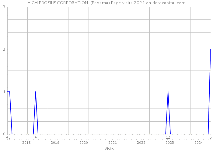 HIGH PROFILE CORPORATION. (Panama) Page visits 2024 