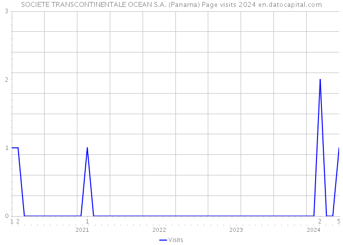 SOCIETE TRANSCONTINENTALE OCEAN S.A. (Panama) Page visits 2024 