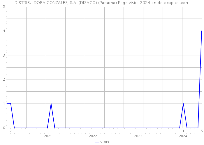 DISTRIBUIDORA GONZALEZ, S.A. (DISAGO) (Panama) Page visits 2024 