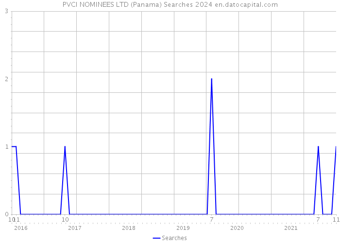 PVCI NOMINEES LTD (Panama) Searches 2024 