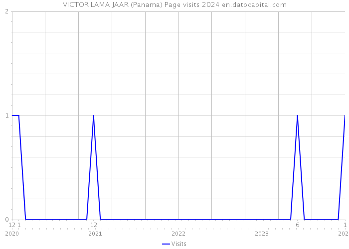 VICTOR LAMA JAAR (Panama) Page visits 2024 