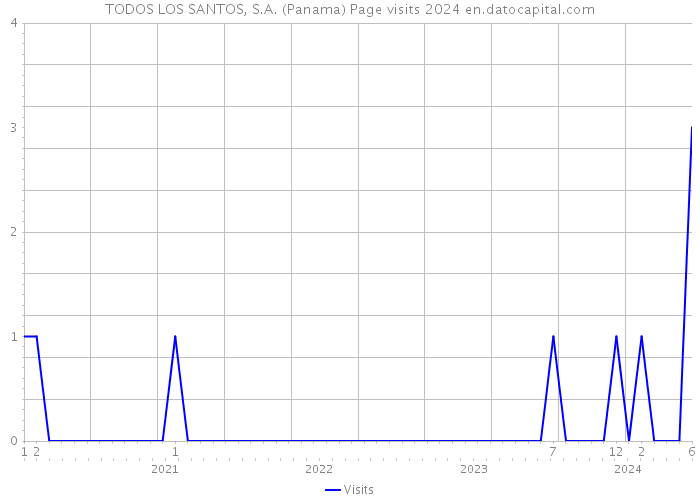TODOS LOS SANTOS, S.A. (Panama) Page visits 2024 