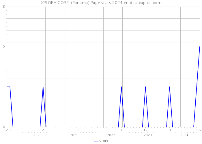 XPLORA CORP. (Panama) Page visits 2024 