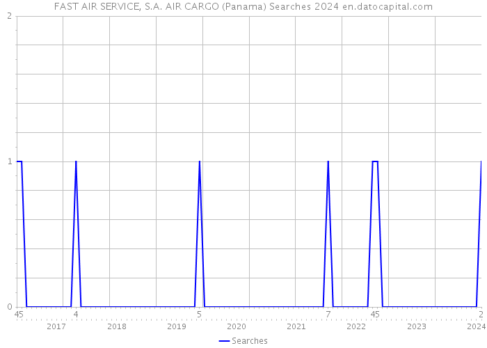 FAST AIR SERVICE, S.A. AIR CARGO (Panama) Searches 2024 