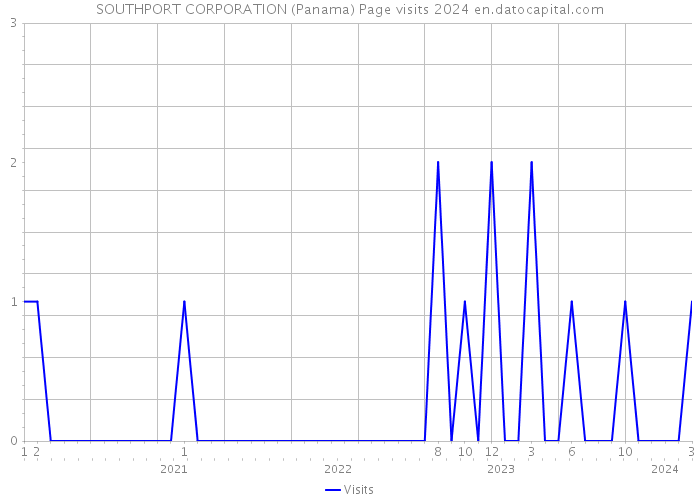 SOUTHPORT CORPORATION (Panama) Page visits 2024 