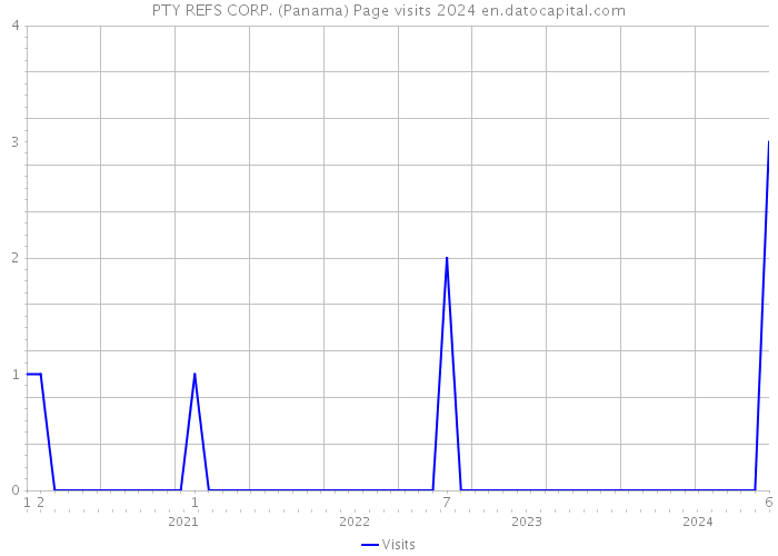 PTY REFS CORP. (Panama) Page visits 2024 