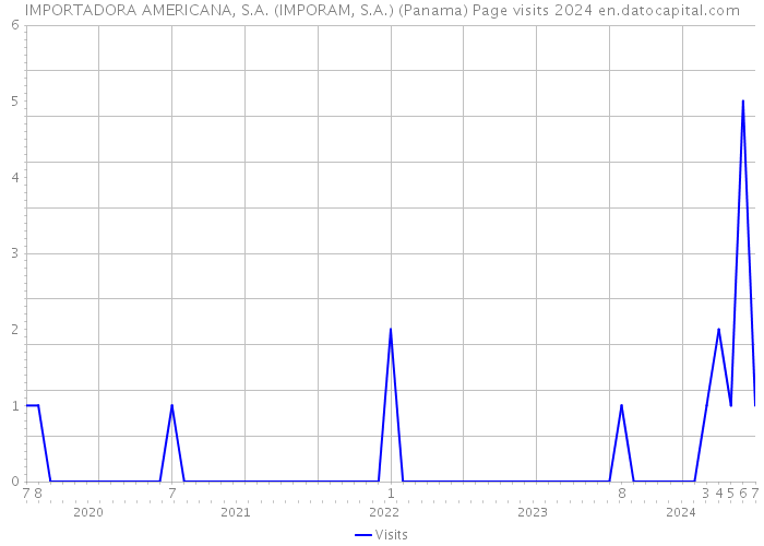 IMPORTADORA AMERICANA, S.A. (IMPORAM, S.A.) (Panama) Page visits 2024 