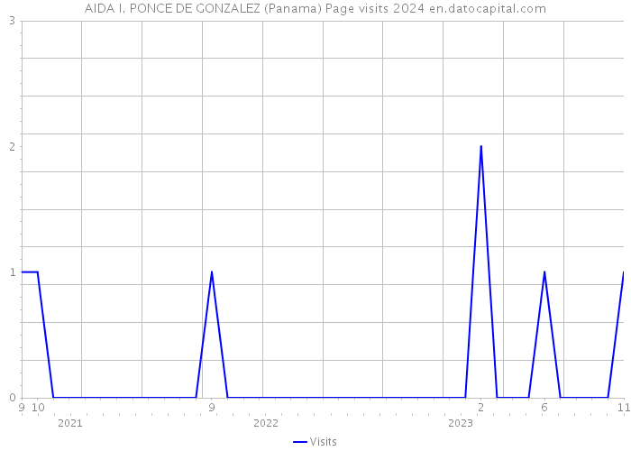 AIDA I. PONCE DE GONZALEZ (Panama) Page visits 2024 