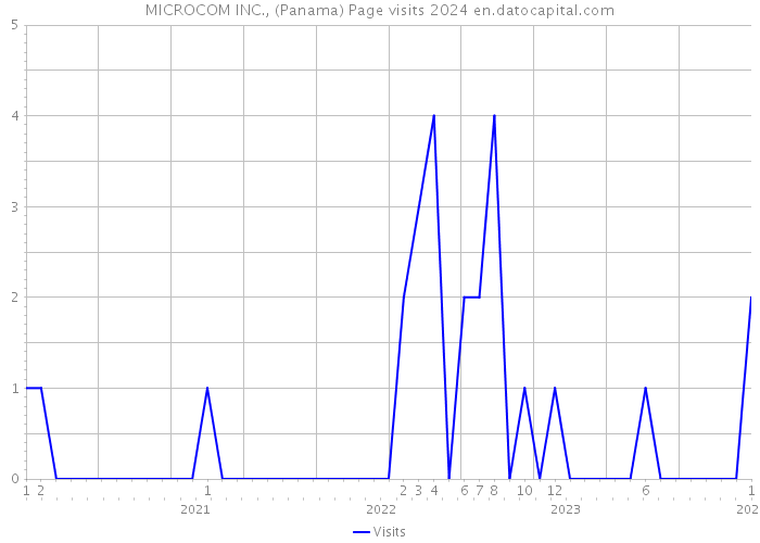 MICROCOM INC., (Panama) Page visits 2024 