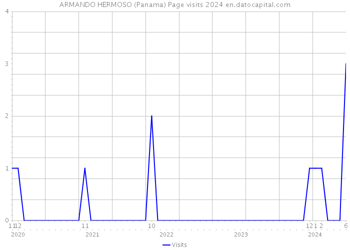 ARMANDO HERMOSO (Panama) Page visits 2024 