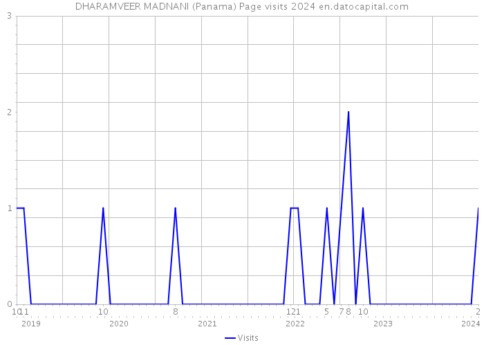 DHARAMVEER MADNANI (Panama) Page visits 2024 