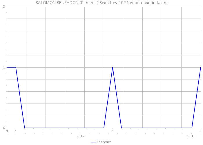 SALOMON BENZADON (Panama) Searches 2024 
