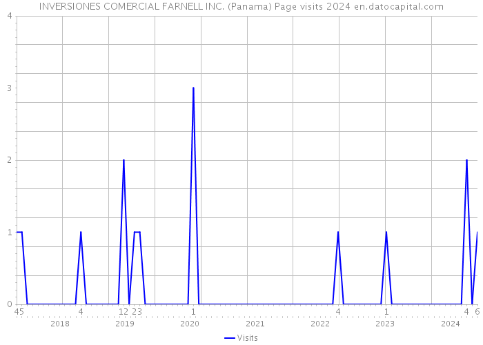 INVERSIONES COMERCIAL FARNELL INC. (Panama) Page visits 2024 