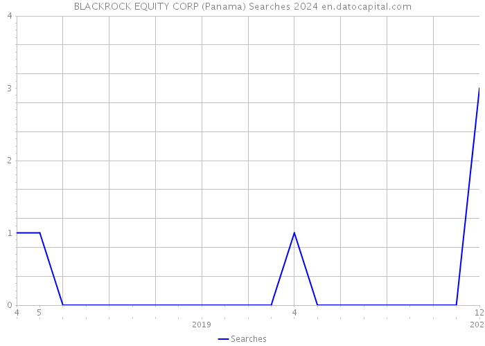 BLACKROCK EQUITY CORP (Panama) Searches 2024 