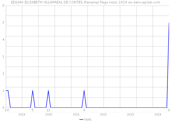 EDILMA ELIZABETH VILLARREAL DE CORTES (Panama) Page visits 2024 