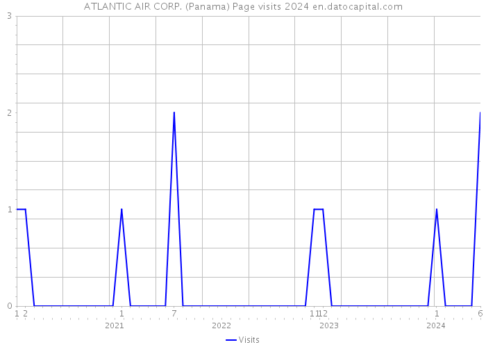 ATLANTIC AIR CORP. (Panama) Page visits 2024 