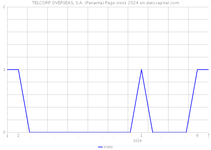 TELCORP OVERSEAS, S.A. (Panama) Page visits 2024 